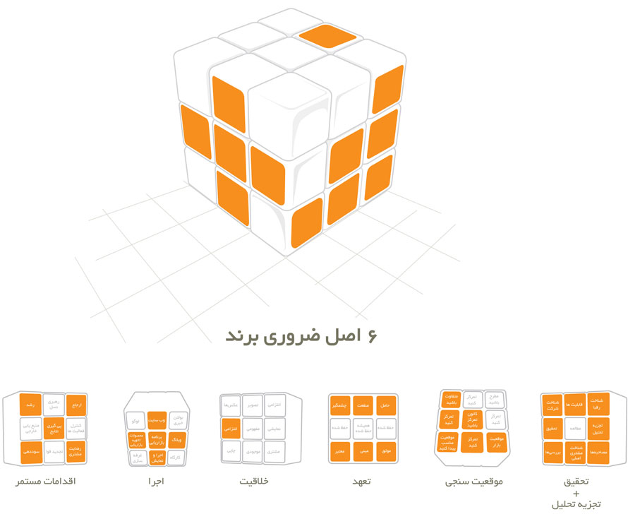 فرآیند برندینگ فرآیند برندینگ
