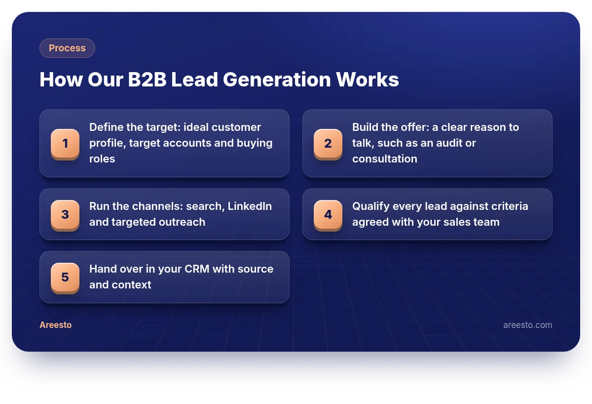 3D infographic: How Our B2B Lead Generation Works — Define the target: ideal customer profile, target accounts and buying roles, Build the offer: a clear reason to talk, such as an audit or consultation, Run the channels: search, LinkedIn and targeted outreach, Qualify every lead against criteria agreed with your sales team
