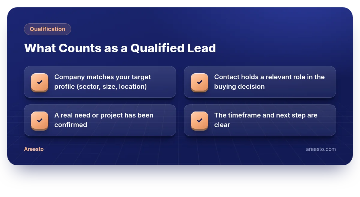 3D infographic: What Counts as a Qualified Lead — Company matches your target profile (sector, size, location), Contact holds a relevant role in the buying decision, A real need or project has been confirmed, The timeframe and next step are clear