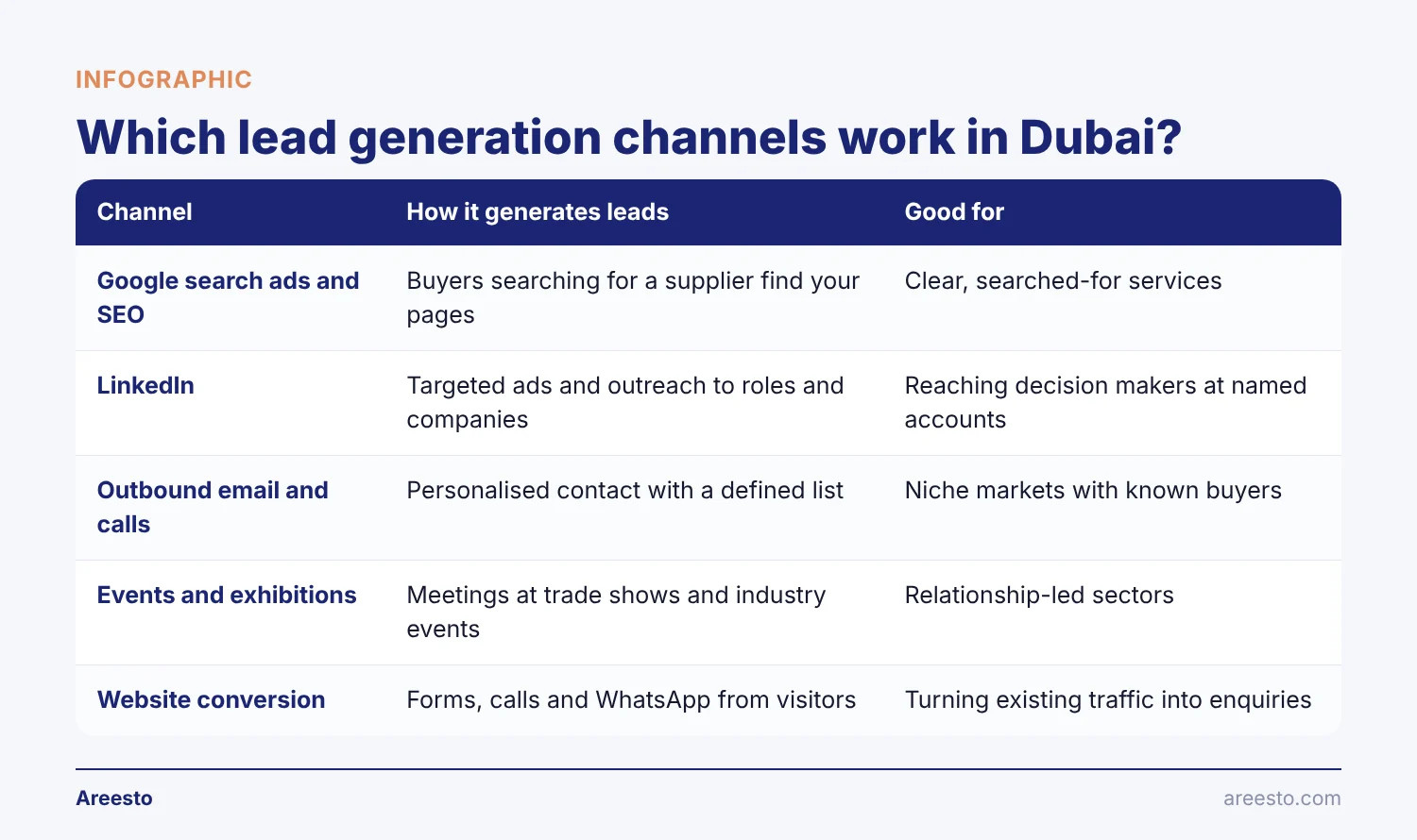 Comparison table infographic: Which lead generation channels work in Dubai? — covers Google search ads and SEO, LinkedIn, Outbound email and calls