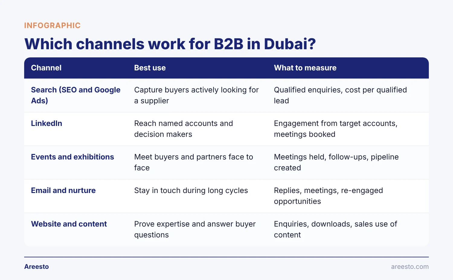Comparison table infographic: Which channels work for B2B in Dubai? — covers Search (SEO and Google Ads), LinkedIn, Events and exhibitions