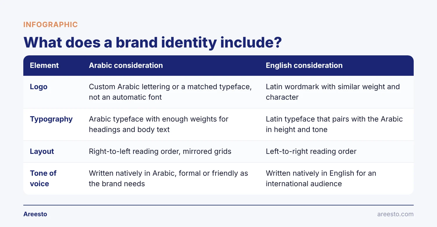 Comparison table infographic: What does a brand identity include? — covers Logo, Typography, Layout