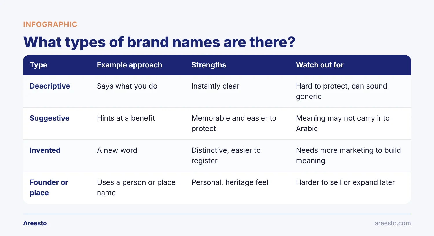 Comparison table infographic: What types of brand names are there? — covers Descriptive, Suggestive, Invented