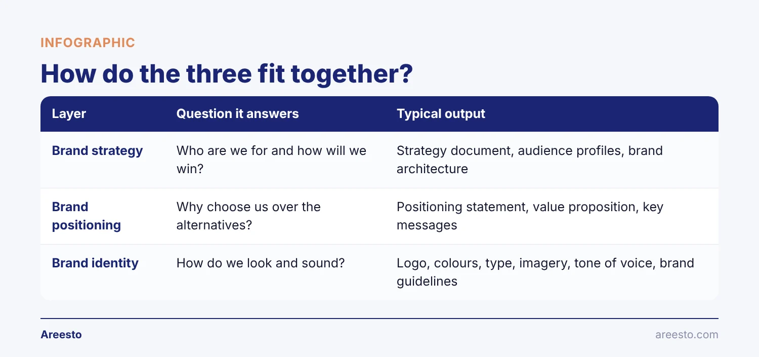 Comparison table infographic: How do the three fit together? — covers Brand strategy, Brand positioning, Brand identity
