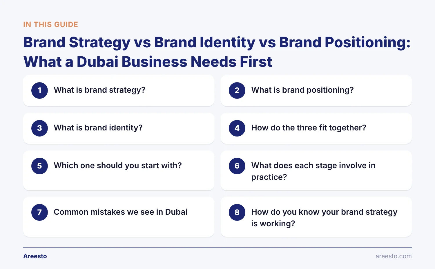 Infographic outlining the 8 topics of this guide on brand strategy dubai: What is brand strategy?, What is brand positioning?, What is brand identity? and more