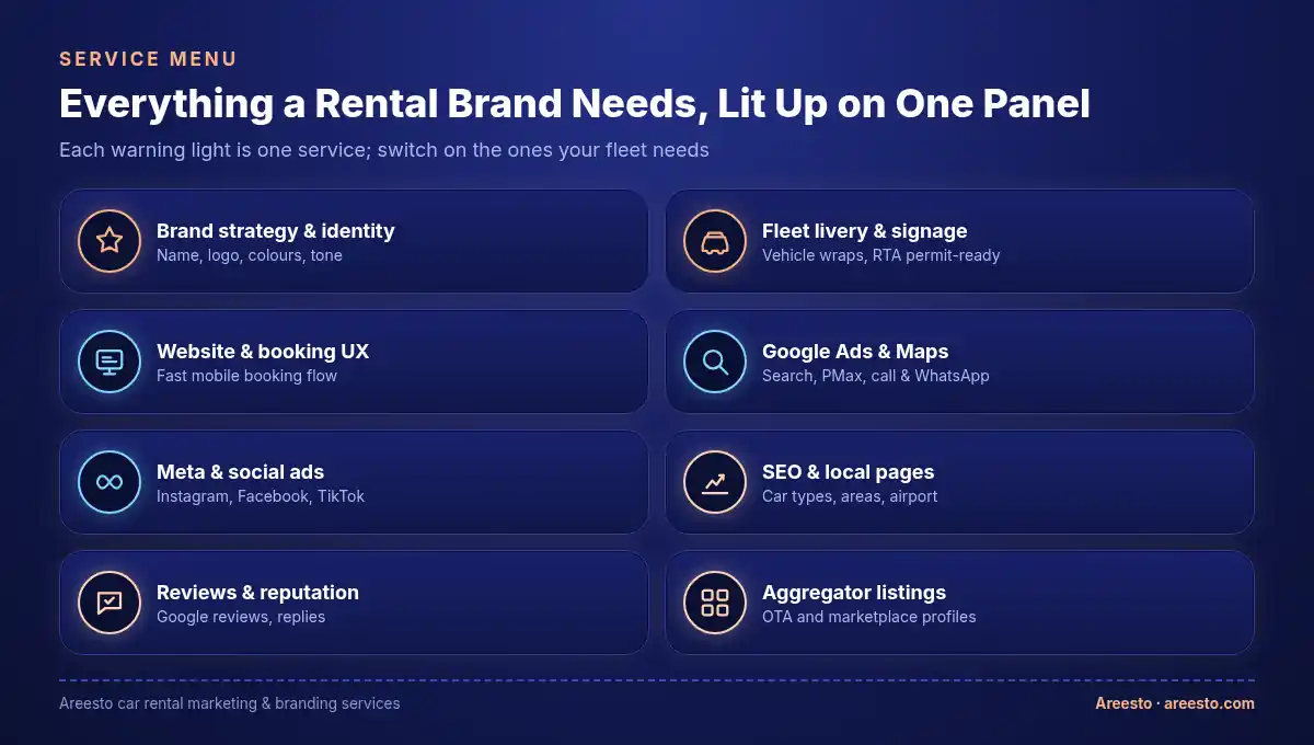 Auto rent marketing services shown as dashboard warning lights: brand strategy and identity, fleet livery and signage, website and booking UX, Google Ads and Maps, Meta and social ads, SEO and local pages, reviews and reputation, and aggregator listings