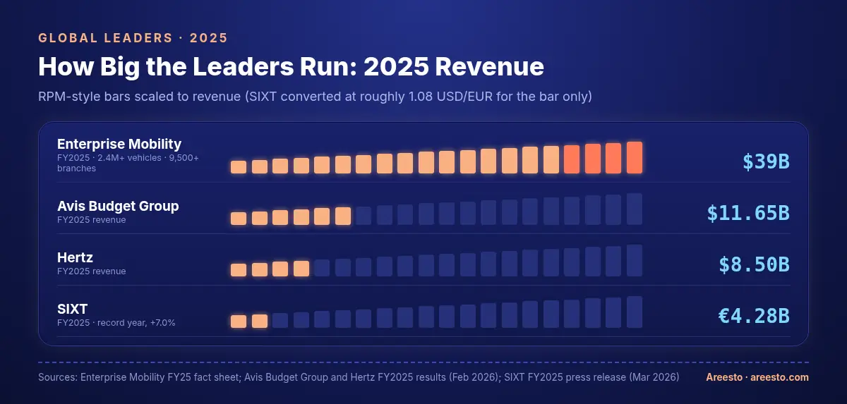 RPM-style bar panel comparing 2025 revenue of the largest car rental groups: Enterprise Mobility USD 39 billion, Avis Budget Group USD 11.65 billion, Hertz USD 8.50 billion and SIXT EUR 4.28 billion