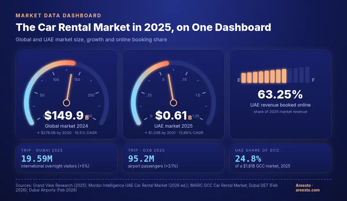 Auto rent marketing data dashboard with speedometer gauges: global car rental market USD 149.9 billion in 2024 heading to USD 278.0 billion by 2030 at 10.5% CAGR, UAE market USD 0.61 billion in 2025 heading to USD 1.33 billion by 2031 at 13.89% CAGR, a fuel gauge showing 63.25% of UAE rental revenue booked online, and trip-computer cards with 19.59 million Dubai visitors and 95.2 million DXB passengers in 2025