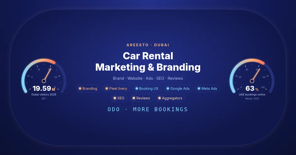Auto rent marketing dashboard: instrument cluster hero with a speedometer showing 19.59 million Dubai visitors in 2025 and a tachometer showing 63% of UAE car rental bookings made online, around Areesto car rental branding and marketing services