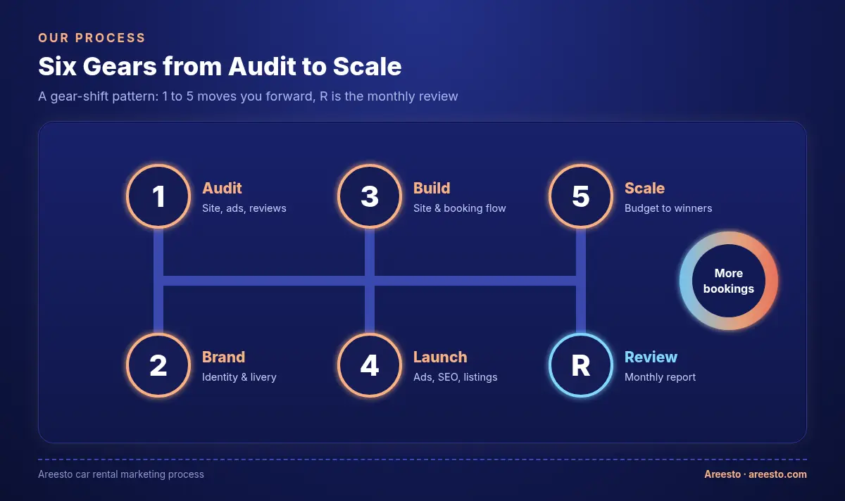 Auto rent marketing process as a gear shift: 1 Audit, 2 Brand, 3 Build website and booking flow, 4 Launch Google, Meta, SEO and listings, 5 Scale budget to cars that book, R Review with a monthly report