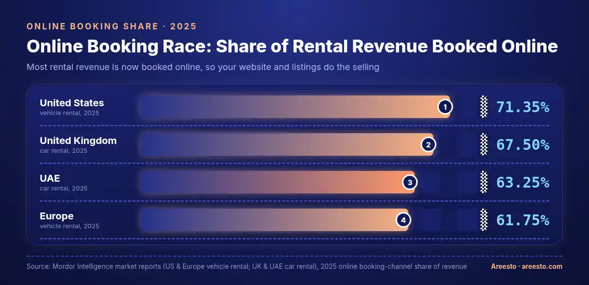 Race-track bar chart of the share of rental revenue booked online in 2025: United States 71.35%, United Kingdom 67.50%, UAE 63.25% and Europe 61.75%