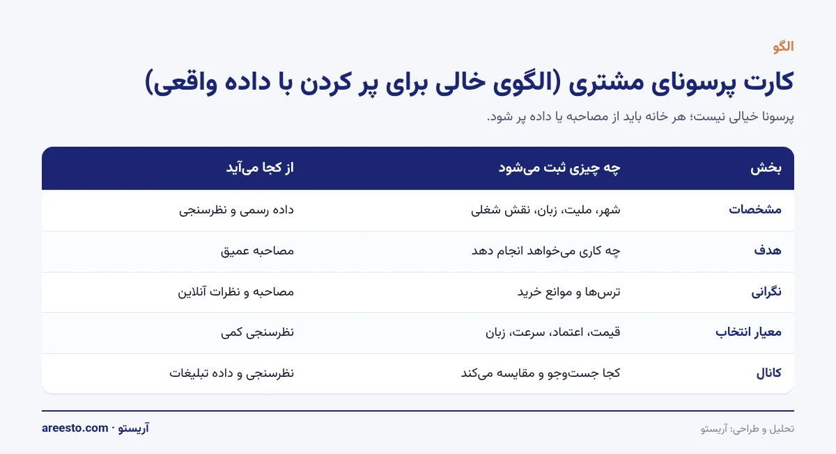 الگوی کارت پرسونای مشتری با پنج بخش مشخصات، هدف، نگرانی، معیار انتخاب و کانال، همراه منبع داده هر بخش
