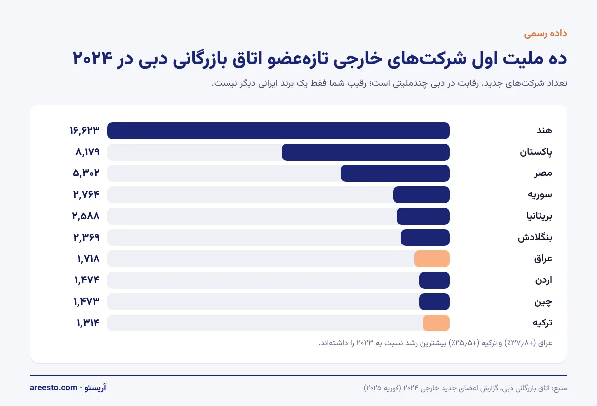 نمودار میله‌ای ده ملیت اول شرکت‌های خارجی تازه‌عضو اتاق بازرگانی دبی در ۲۰۲۴؛ هند با ۱۶٬۶۲۳ شرکت در صدر و ترکیه با ۱٬۳۱۴ شرکت دهم