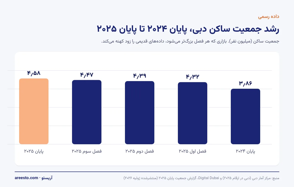 نمودار ستونی رشد جمعیت ساکن دبی از ۳٫۸۶ میلیون نفر در پایان ۲۰۲۴ به ۴٫۵۸ میلیون نفر در پایان ۲۰۲۵ بر اساس مرکز آمار دبی