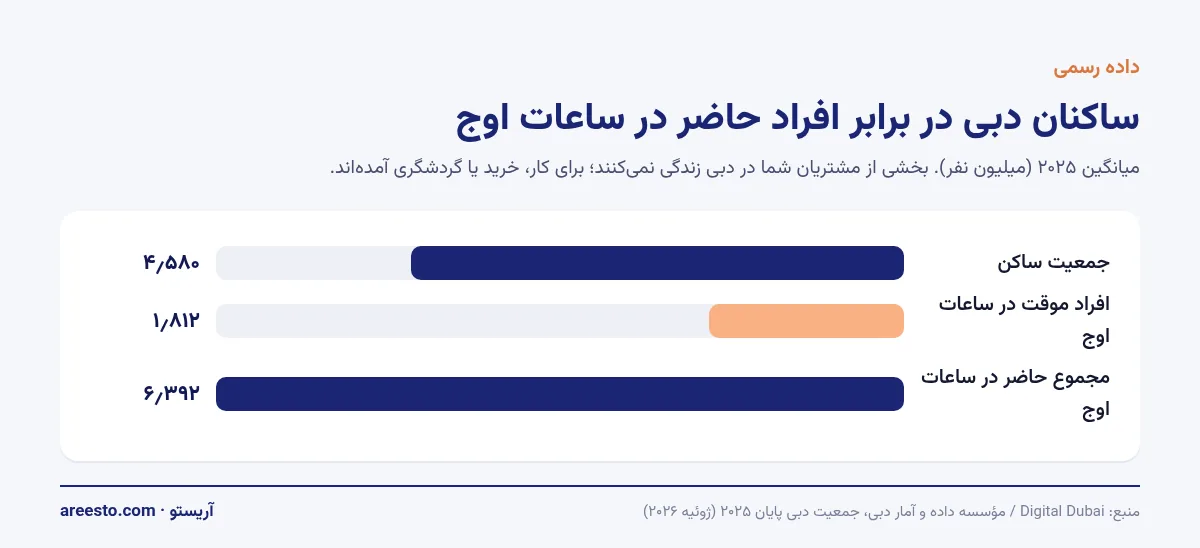 نمودار میله‌ای افقی: ۴٫۵۸ میلیون ساکن دبی، ۱٫۸۱ میلیون حاضر موقت و ۶٫۳۹ میلیون نفر در ساعات اوج روزانه در سال ۲۰۲۵