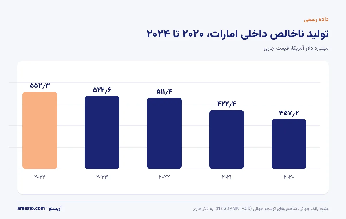 تولید ناخالص داخلی امارات ۲۰۲۰–۲۰۲۴ نمودار ستونی تولید ناخالص داخلی امارات از ۳۵۷٫۲ میلیارد دلار در ۲۰۲۰ تا ۵۵۲٫۳ میلیارد دلار در ۲۰۲۴ بر اساس داده بانک جهانی