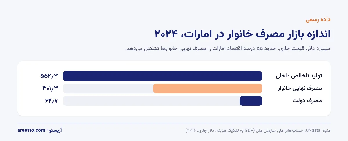 مصرف خانوار در امارات ۲۰۲۴ نمودار میلهای: تولید ناخالص داخلی امارات ۵۵۲٫۳ میلیارد دلار و مصرف نهایی خانوار ۳۰۱٫۳ میلیارد دلار در سال ۲۰۲۴ بر اساس UNdata