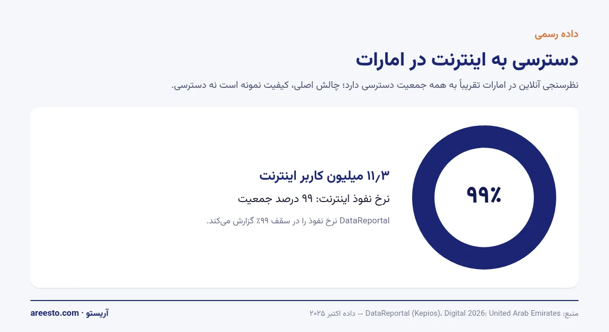 نفوذ اینترنت در امارات نمودار دایرهای نرخ نفوذ ۹۹ درصدی اینترنت در امارات و ۱۱٫۳ میلیون کاربر در اکتبر ۲۰۲۵ بر اساس DataReportal