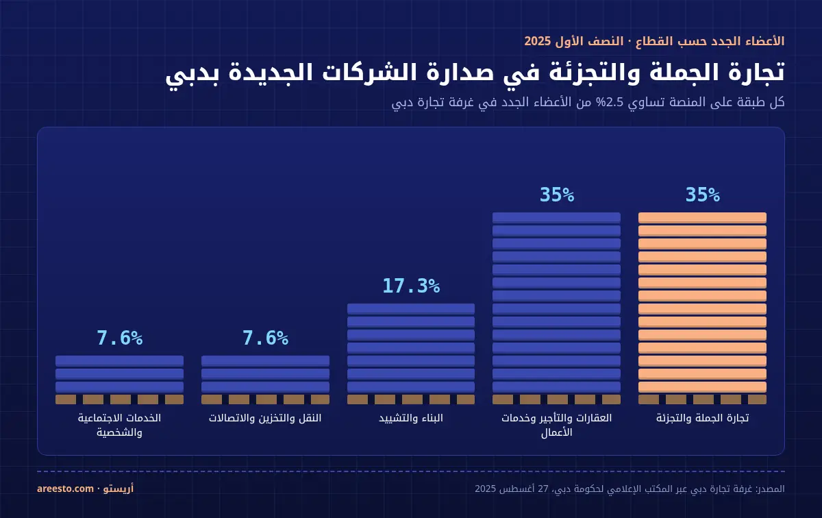 مخطط منصات شحن للأعضاء الجدد في غرفة تجارة دبي حسب القطاع في النصف الأول من 2025: تجارة الجملة والتجزئة 35%، العقارات والتأجير وخدمات الأعمال 35%، البناء 17.3%، النقل والتخزين والاتصالات 7.6%، الخدمات الاجتماعية والشخصية 7.6%