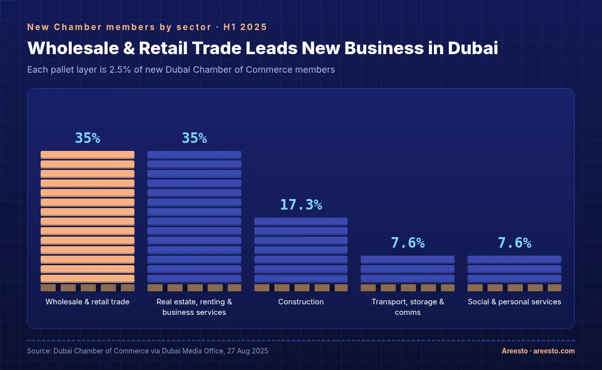 Pallet stack chart of new Dubai Chamber of Commerce members by sector in H1 2025: wholesale and retail trade 35%, real estate, renting and business services 35%, construction 17.3%, transport, storage and communications 7.6%, social and personal services 7.6%