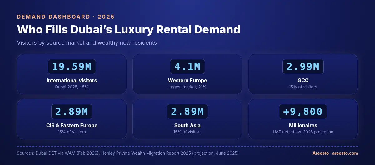 Odometer-style dashboard of Dubai visitor and wealth demand: 19.59 million international visitors in 2025, Western Europe 4.1 million, GCC 2.99 million, CIS and Eastern Europe 2.89 million, South Asia 2.89 million, and a projected net inflow of 9,800 millionaires to the UAE in 2025