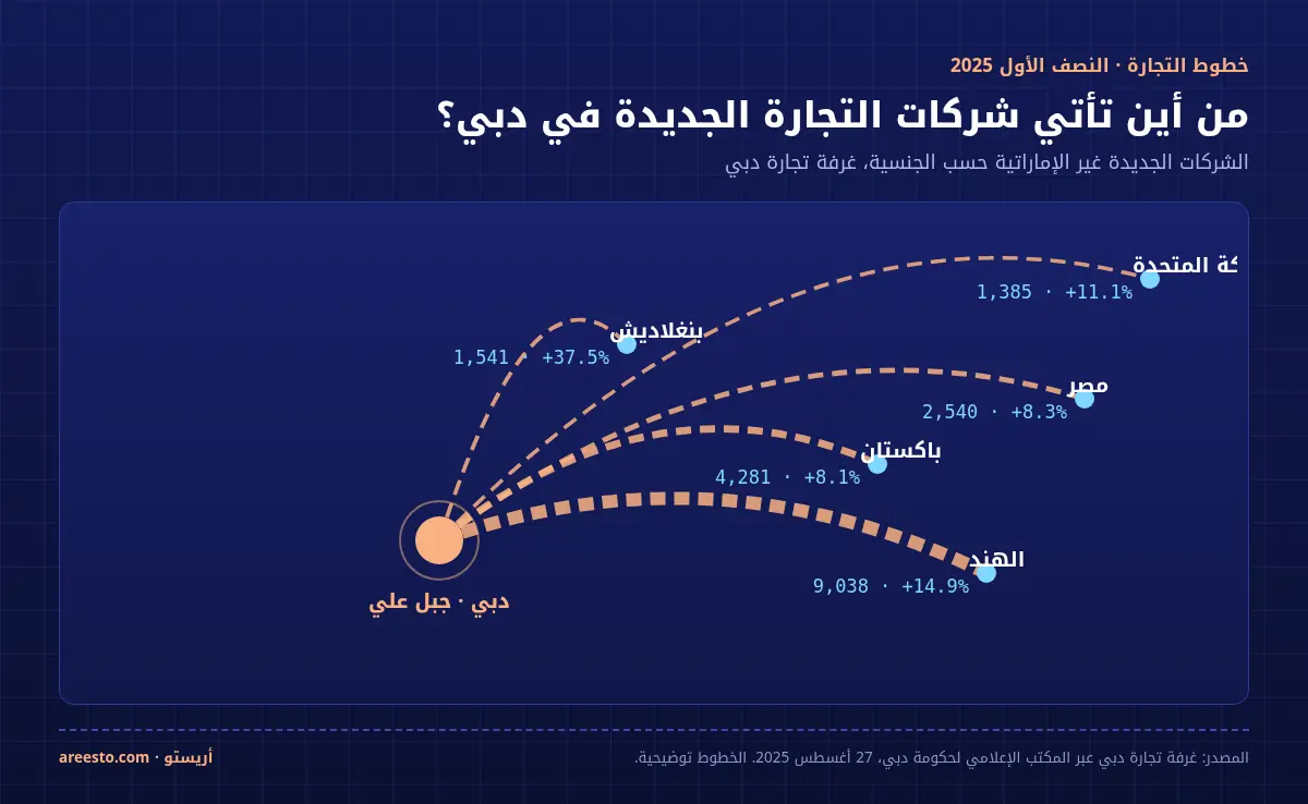 خريطة توضيحية لخطوط التجارة من دبي وجبل علي إلى أعلى جنسيات الأعضاء الجدد في غرفة دبي خلال النصف الأول من 2025: الهند 9,038، باكستان 4,281، مصر 2,540، بنغلاديش 1,541، المملكة المتحدة 1,385