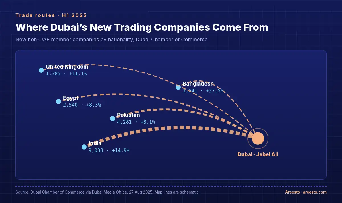 Schematic trade-route map with lines from Dubai and Jebel Ali to the top nationalities of new Dubai Chamber members in H1 2025: India 9,038, Pakistan 4,281, Egypt 2,540, Bangladesh 1,541 and United Kingdom 1,385