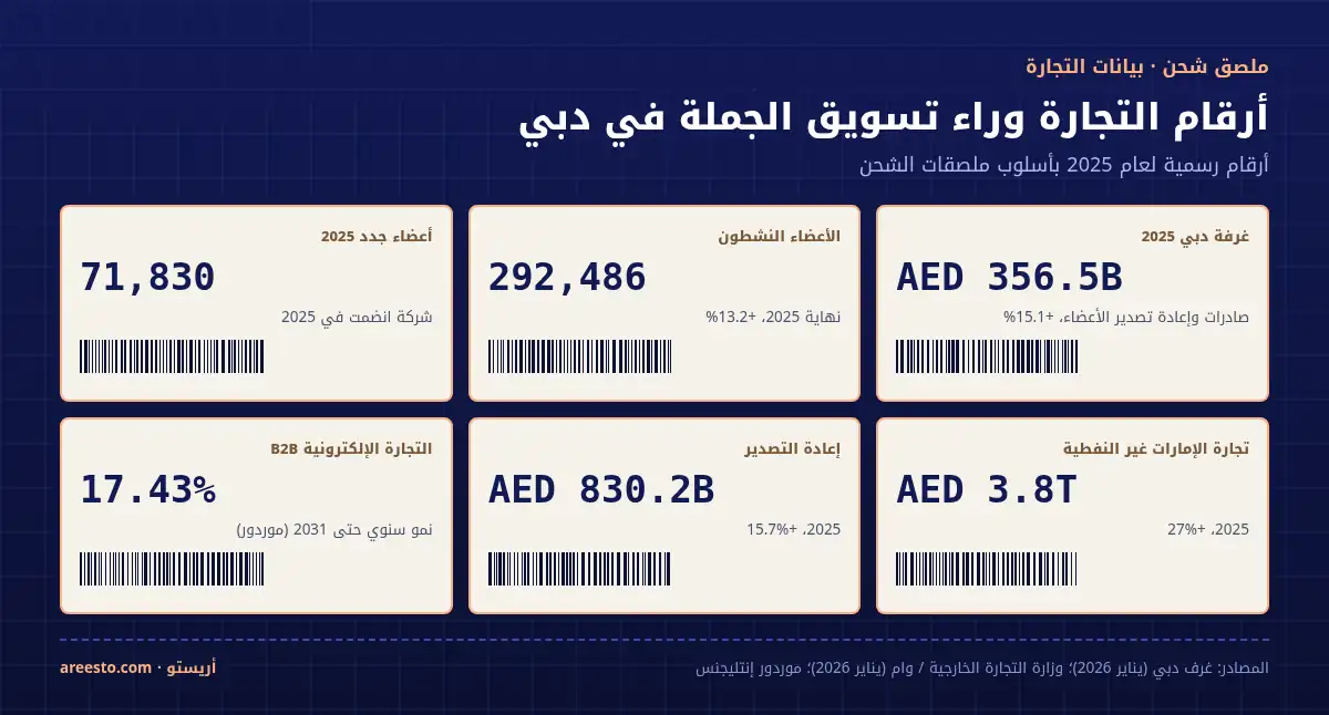 لوحة ملصقات شحن بباركود لبيانات التجارة: صادرات وإعادة تصدير أعضاء غرفة دبي 356.5 مليار درهم في 2025 بنمو 15.1%، و292,486 عضوًا نشطًا بنمو 13.2%، و71,830 عضوًا جديدًا، وتجارة الإمارات غير النفطية 3.8 تريليون درهم بنمو 27%، وإعادة التصدير 830.2 مليار درهم بنمو 15.7%، ونمو التجارة الإلكترونية بين الشركات 17.43% سنويًا حتى 2031