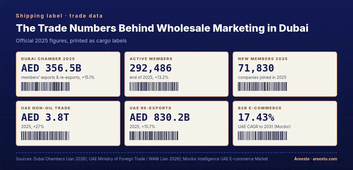 Barcode shipping-label panel of trade data: Dubai Chamber members’ exports and re-exports AED 356.5 billion in 2025 up 15.1%, 292,486 active members up 13.2%, 71,830 new members, UAE non-oil trade AED 3.8 trillion up 27%, re-exports AED 830.2 billion up 15.7%, and UAE B2B e-commerce growing 17.43% a year to 2031