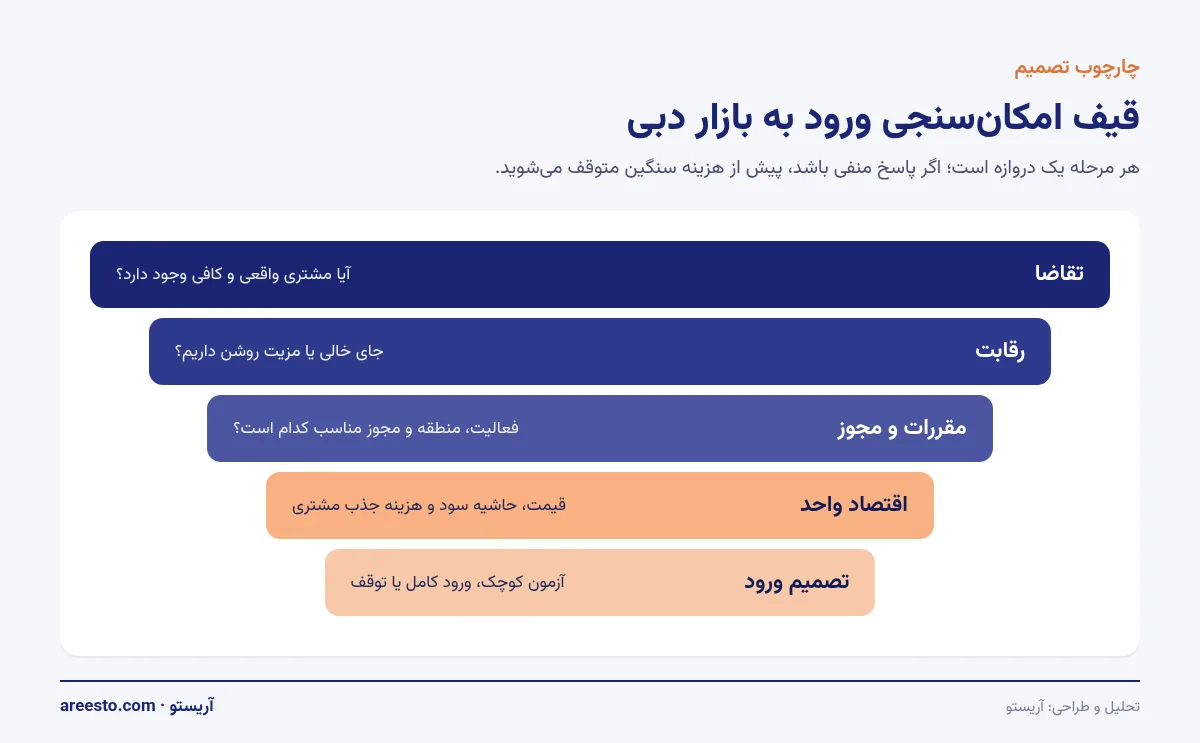 قیف امکانسنجی ورود به بازار دبی نمودار قیفی پنج دروازه امکانسنجی ورود به بازار دبی: تقاضا، رقابت، مقررات و مجوز، اقتصاد واحد و تصمیم ورود