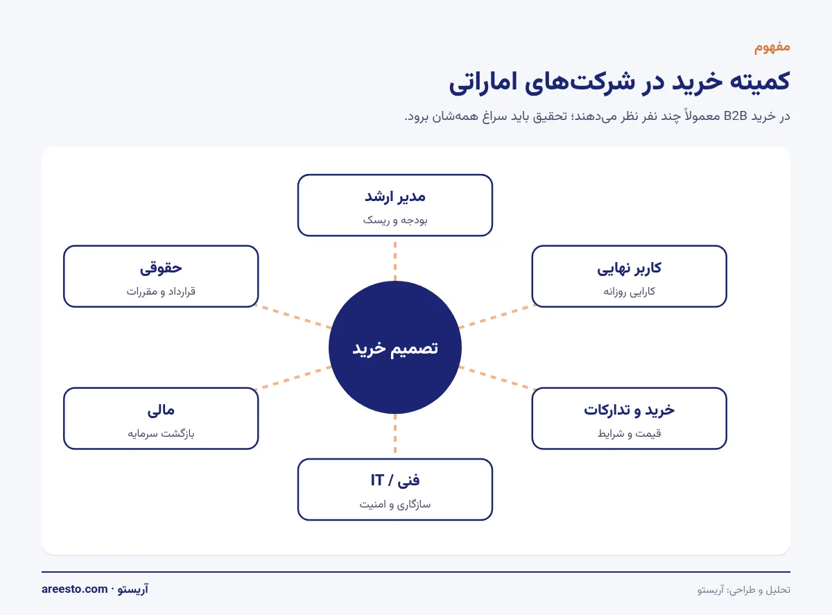 کمیته خرید B2B نمودار شبکهای کمیته خرید B2B با شش نقش: مدیر ارشد، کاربر نهایی، خرید و تدارکات، فنی، مالی و حقوقی