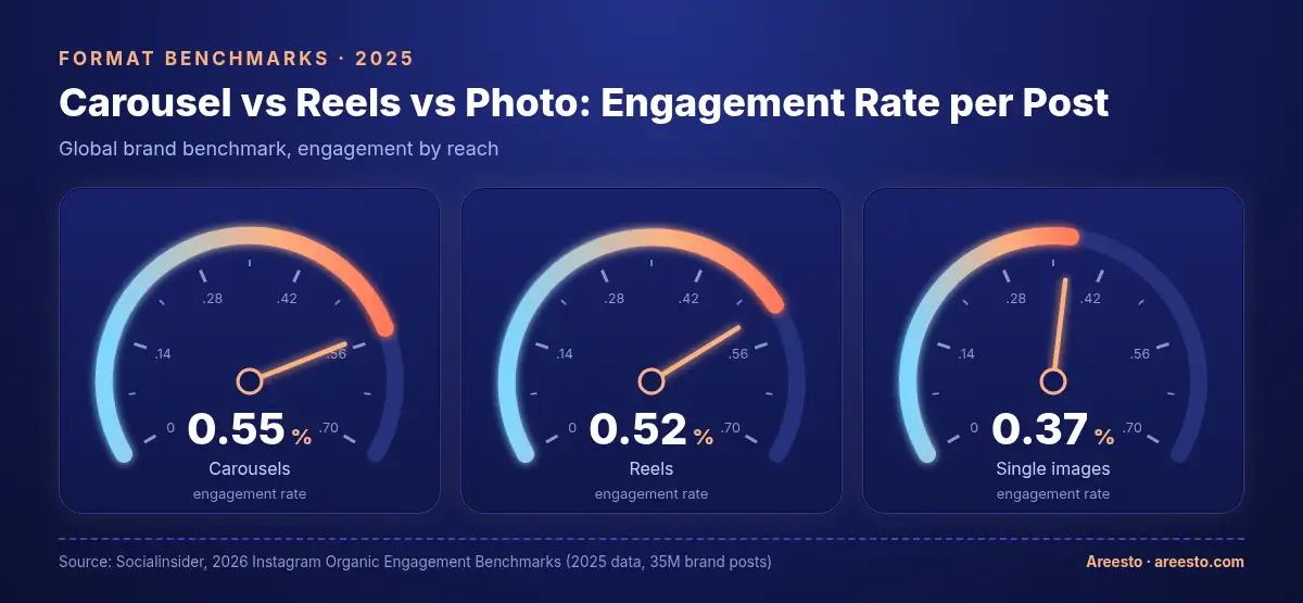Speedometer gauges comparing Instagram engagement rate by format in 2025: carousels 0.55%, Reels 0.52% and single images 0.37%