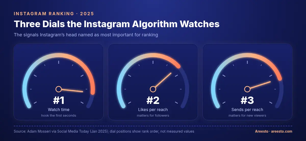 Three speedometer gauges for the main Instagram ranking signals in 2025: watch time first, likes per reach second and sends per reach third