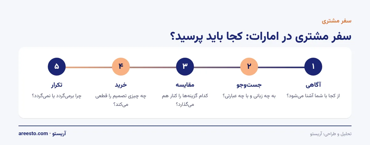 اینفوگرافیک سفر مشتری در امارات در پنج مرحله آگاهی، جست‌وجو، مقایسه، خرید و تکرار، با پرسش تحقیقاتی هر مرحله