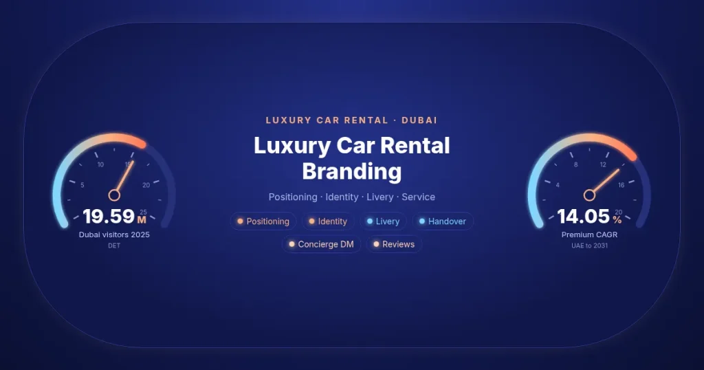 Luxury car rental branding dashboard: instrument cluster showing 19.59 million Dubai visitors in 2025 and a 14.05% expected annual growth rate for UAE premium and luxury rentals to 2031