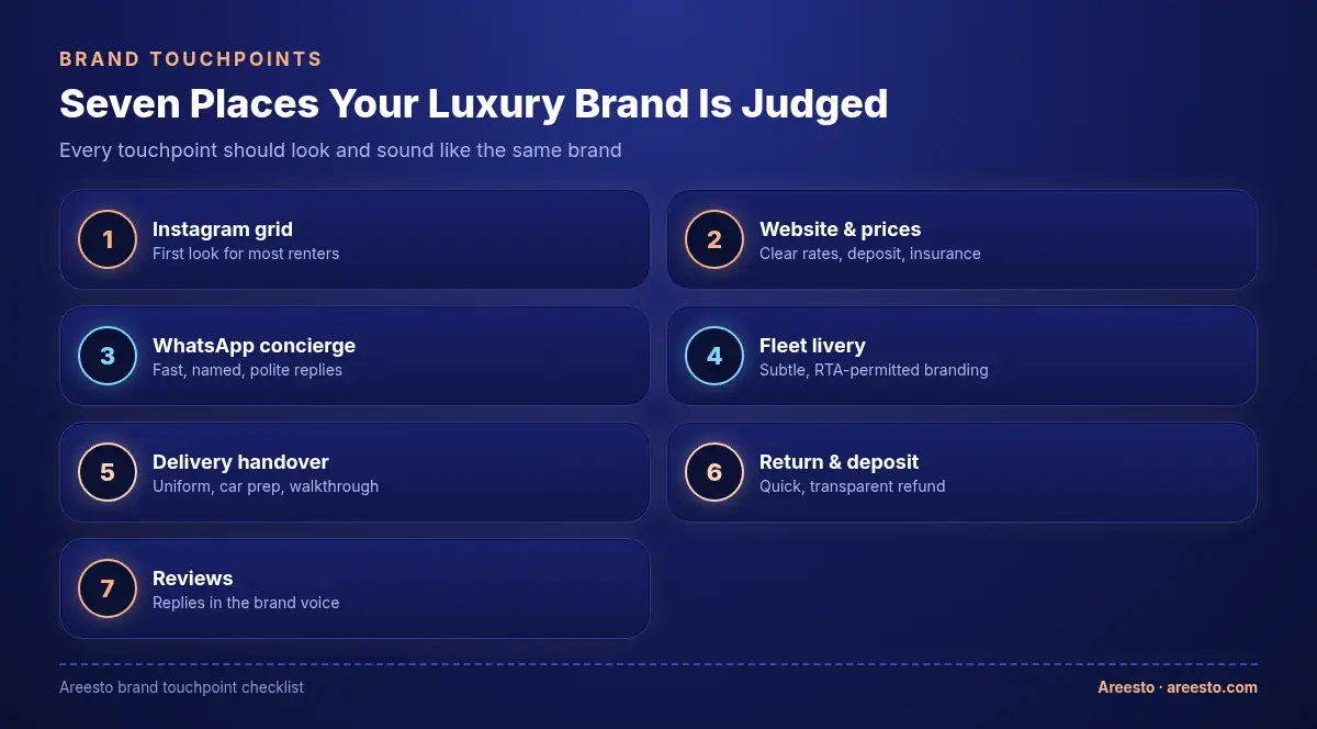 Dashboard grid of seven luxury car rental brand touchpoints: Instagram grid, website and prices, WhatsApp concierge, fleet livery, delivery handover, return and deposit, and reviews