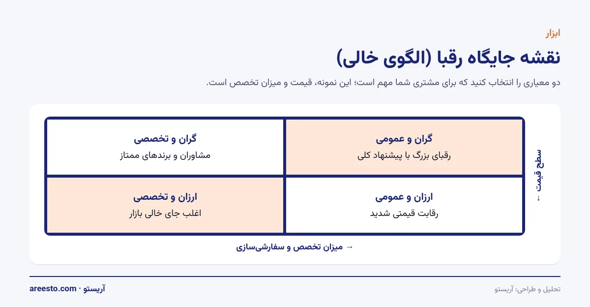 الگوی نقشه جایگاه رقبا با دو محور سطح قیمت و میزان تخصص و چهار خانه برای قرار دادن رقبای دبی