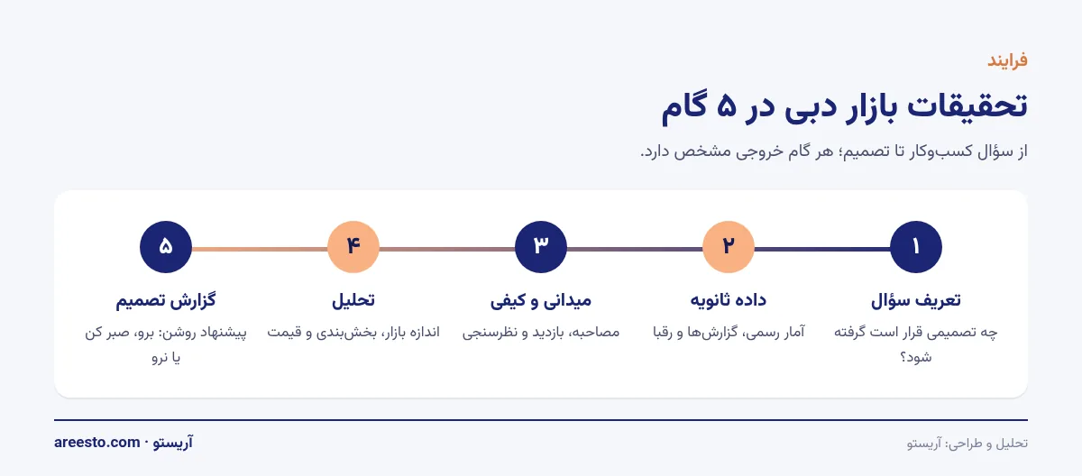 اینفوگرافیک خط زمانی پنج گام تحقیقات بازار دبی: تعریف سؤال، داده ثانویه، تحقیق میدانی و کیفی، تحلیل و گزارش تصمیم