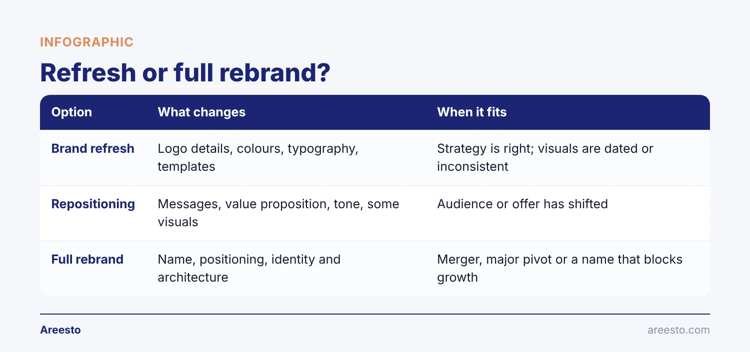 Comparison table infographic: Refresh or full rebrand? — covers Brand refresh, Repositioning, Full rebrand