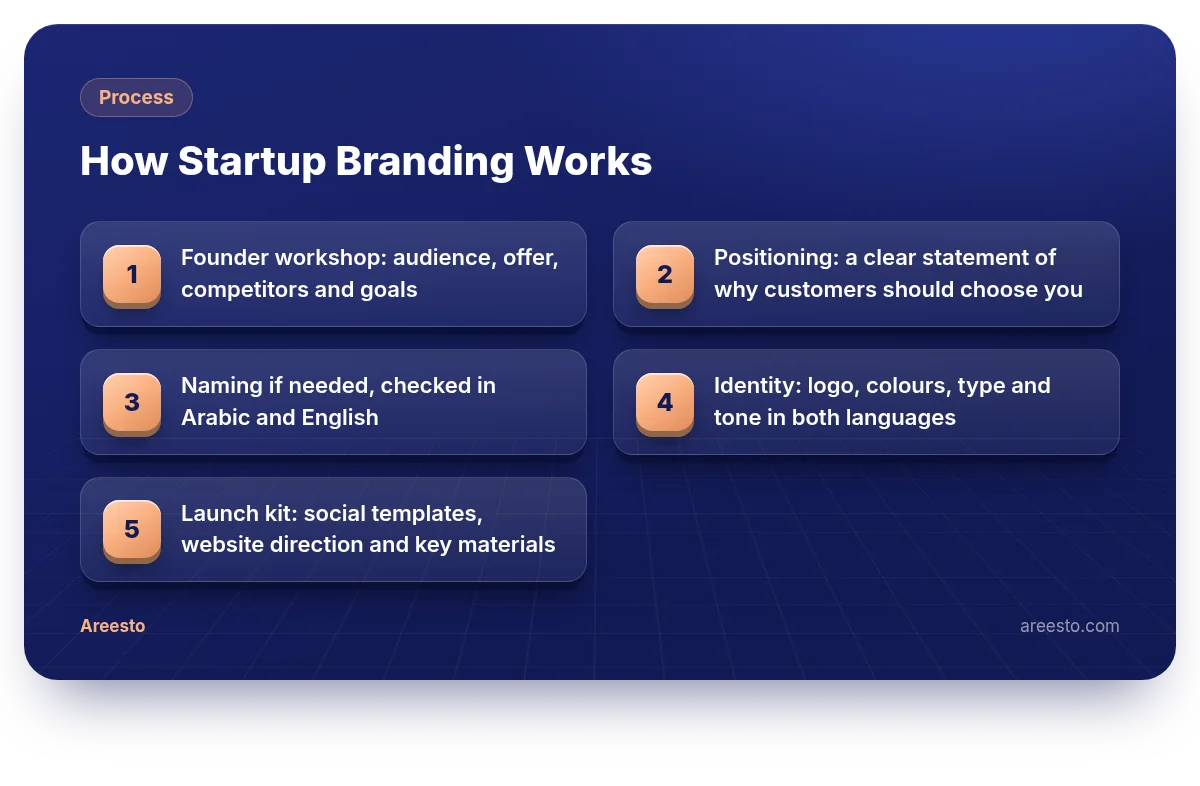 3D infographic: How Startup Branding Works — Founder workshop: audience, offer, competitors and goals, Positioning: a clear statement of why customers should choose you, Naming if needed, checked in Arabic and English, Identity: logo, colours, type and tone in both languages