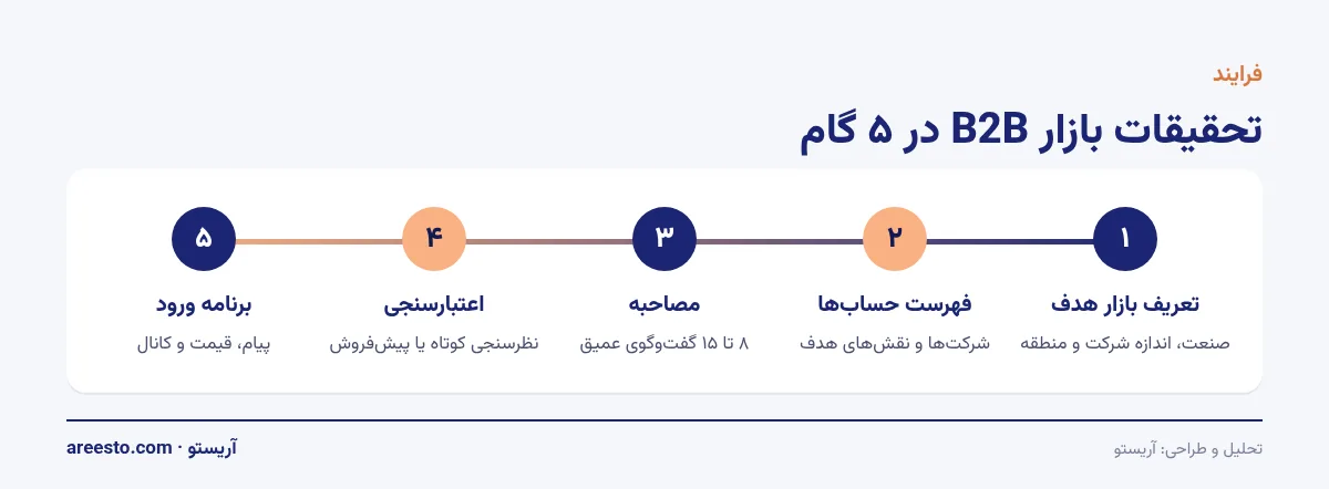 فرایند تحقیقات بازار B2B اینفوگرافیک پنج گام تحقیقات بازار B2B در امارات از تعریف بازار هدف تا برنامه ورود