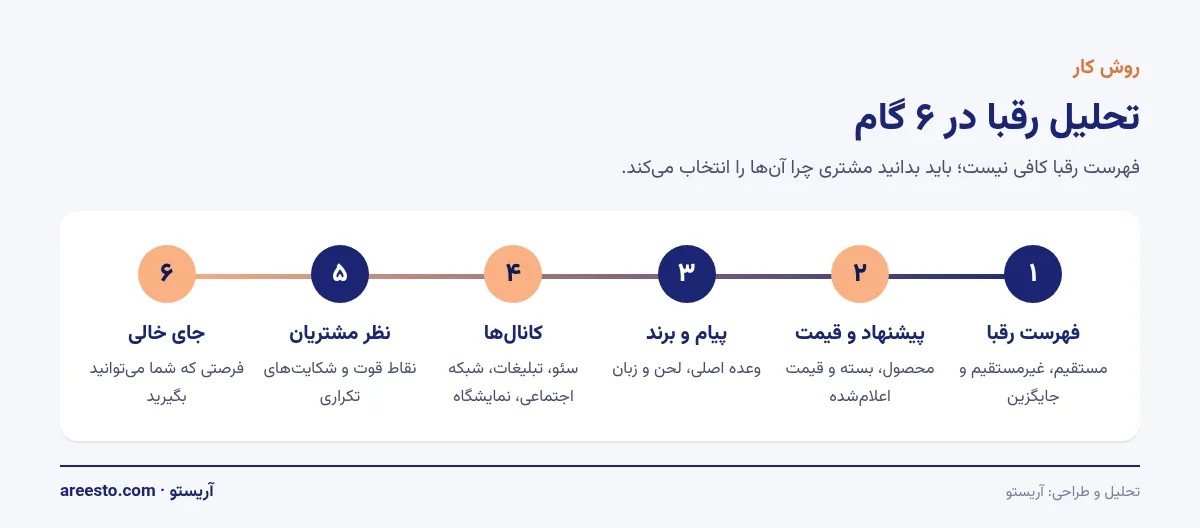 اینفوگرافیک شش گام تحلیل رقبا در بازار دبی از فهرست رقبا تا یافتن جای خالی بازار