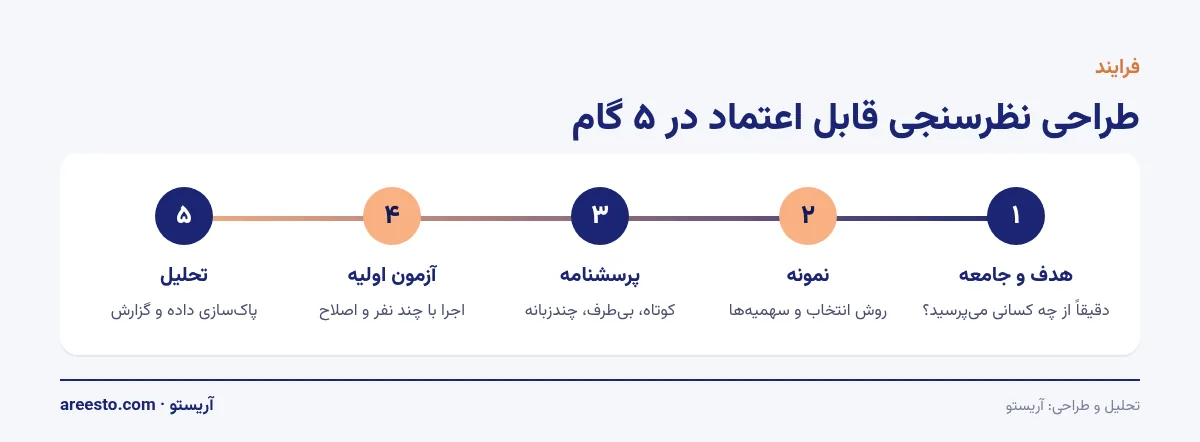 طراحی نظرسنجی اینفوگرافیک پنج گام طراحی نظرسنجی قابل اعتماد: هدف و جامعه، نمونه، پرسشنامه، آزمون اولیه و تحلیل