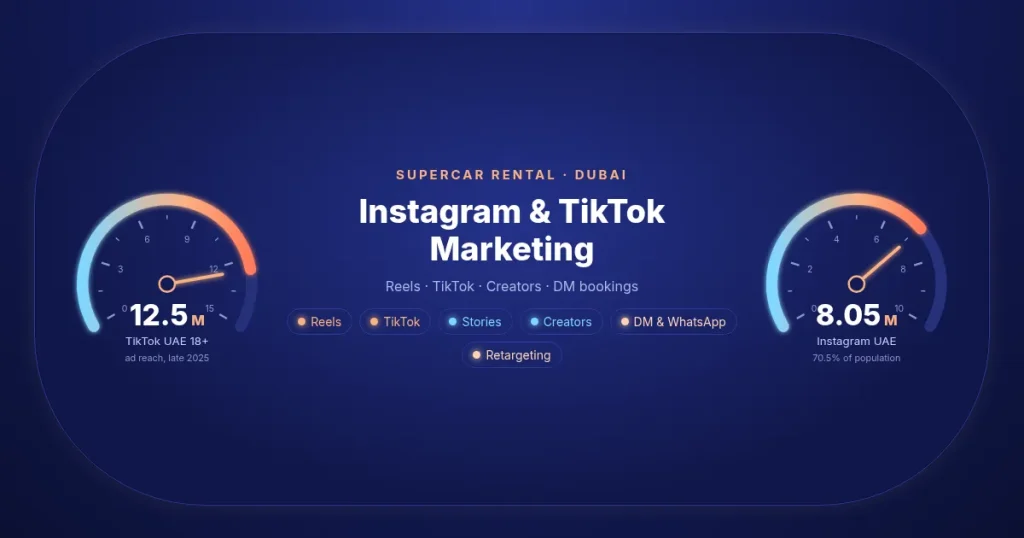 Supercar rental Instagram marketing dashboard: instrument cluster showing TikTok ad reach of 12.5 million adults and Instagram ad reach of 8.05 million in the UAE in late 2025