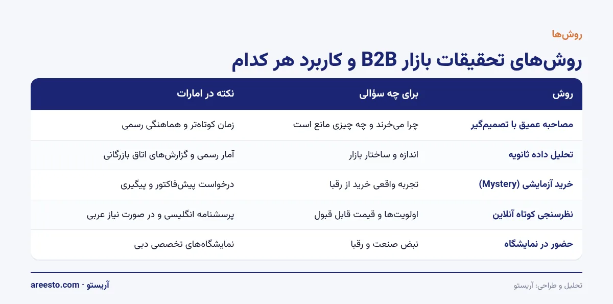 روشهای تحقیقات بازار B2B جدول پنج روش تحقیقات بازار B2B شامل مصاحبه عمیق، داده ثانویه، خرید آزمایشی، نظرسنجی آنلاین و نمایشگاه با کاربرد هر کدام در امارات