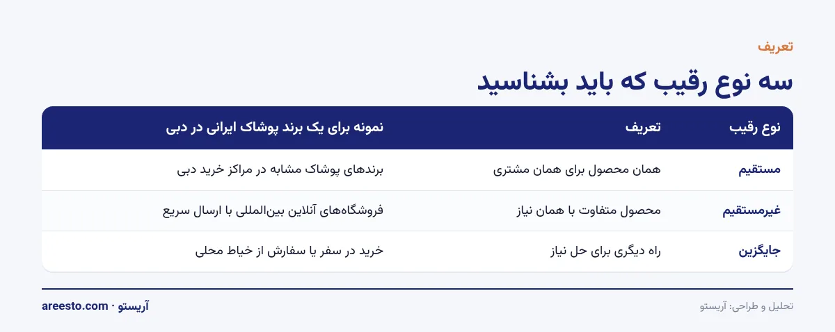 جدول مقایسه سه نوع رقیب مستقیم، غیرمستقیم و جایگزین با مثال برند پوشاک ایرانی در دبی