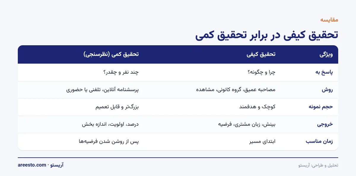 تحقیق کیفی و کمی جدول مقایسه تحقیق کیفی و تحقیق کمی از نظر پرسش، روش، حجم نمونه، خروجی و زمان مناسب