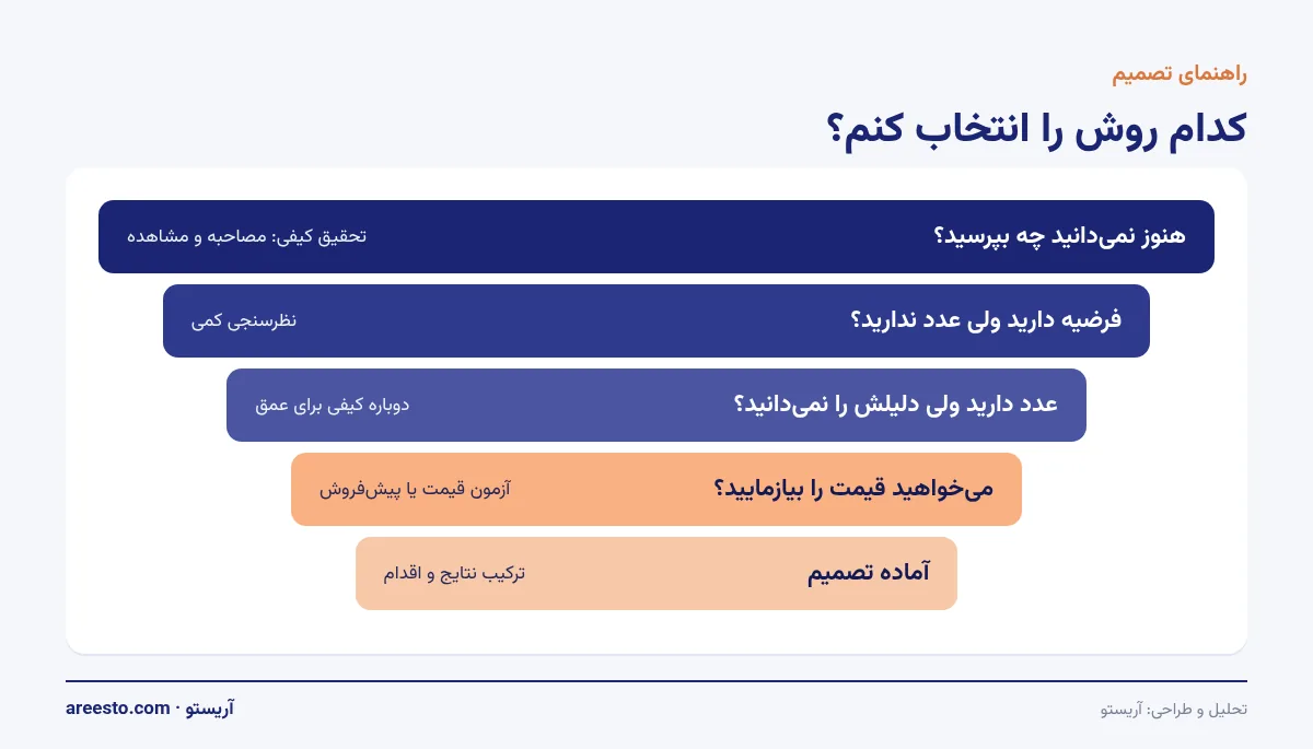 انتخاب روش تحقیق نمودار راهنمای تصمیم برای انتخاب بین تحقیق کیفی، نظرسنجی کمی و آزمون قیمت بر اساس وضعیت دانش شما
