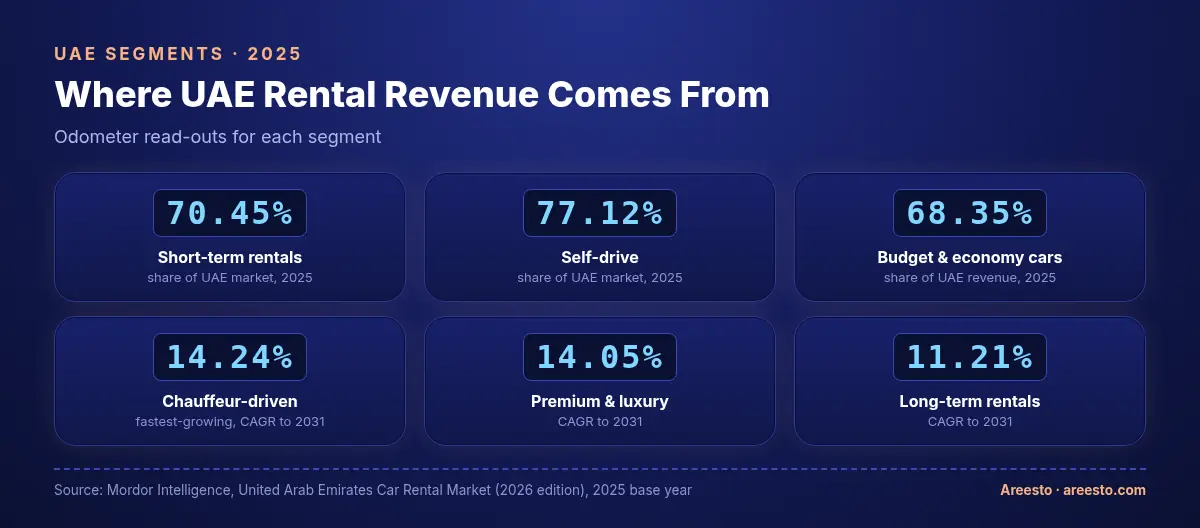 Odometer-style panels of UAE car rental segments in 2025: short-term rentals 70.45%, self-drive 77.12%, budget and economy cars 68.35%; growth to 2031: chauffeur-driven 14.24% CAGR, premium and luxury 14.05% CAGR, long-term rentals 11.21% CAGR