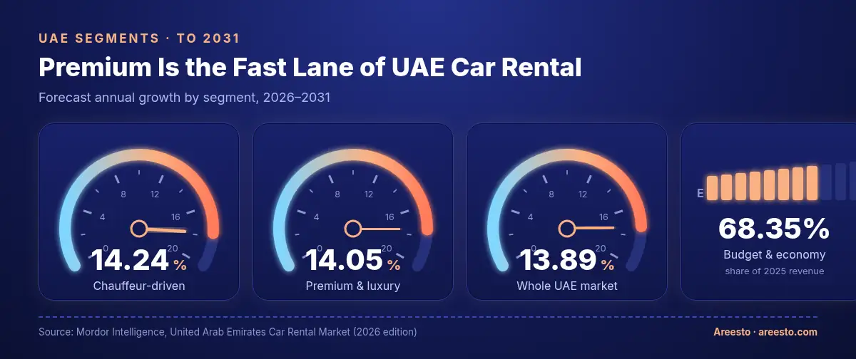 Speedometer gauges of UAE segment growth to 2031: chauffeur-driven 14.24% CAGR, premium and luxury 14.05%, whole market 13.89%, with a fuel gauge showing the budget and economy segment at 68.35% of 2025 revenue